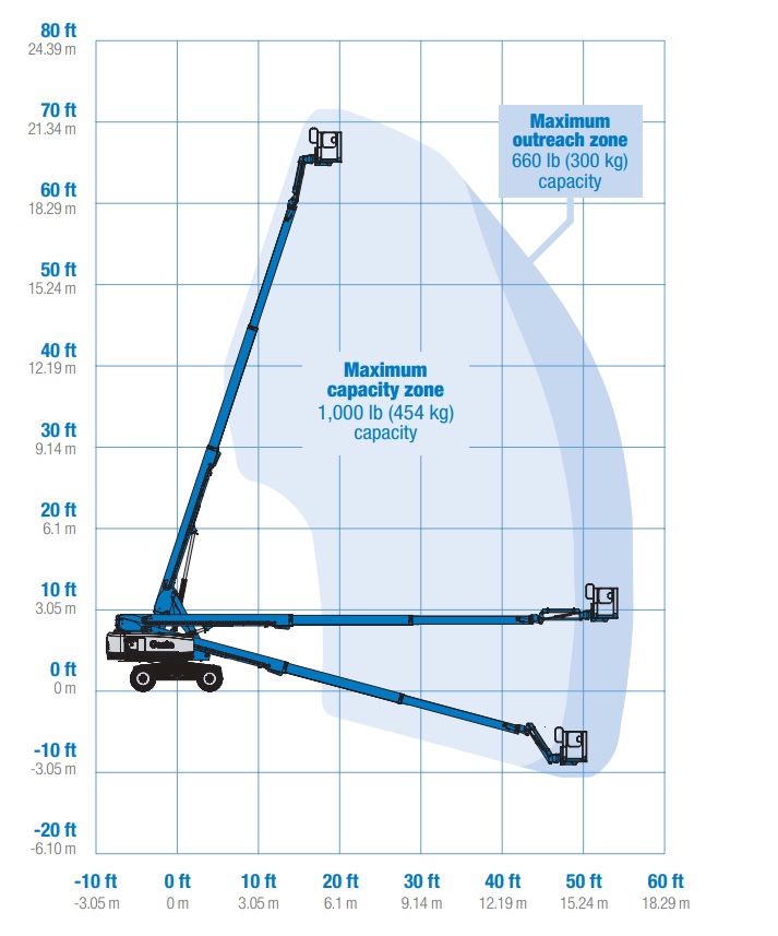 Werkdiagram Genie S-65 TraX