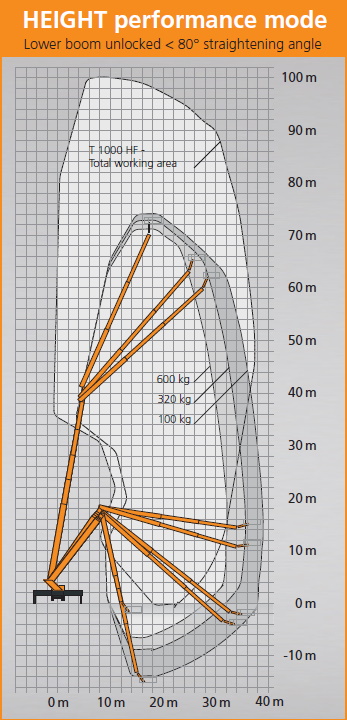 Werkdiagram Ruthmann T1000HF - HEIGHT performance mode