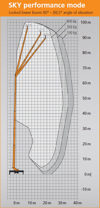 Werkdiagram Ruthmann T1000HF - SKY performance mode