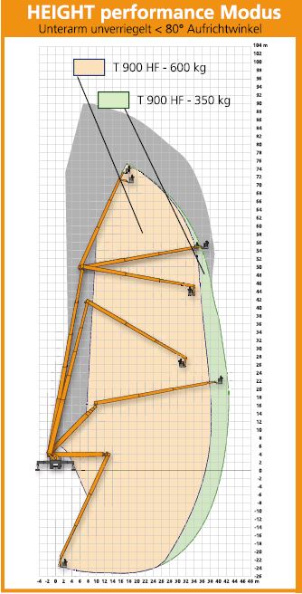 Werkdiagram Ruthmann T900HF